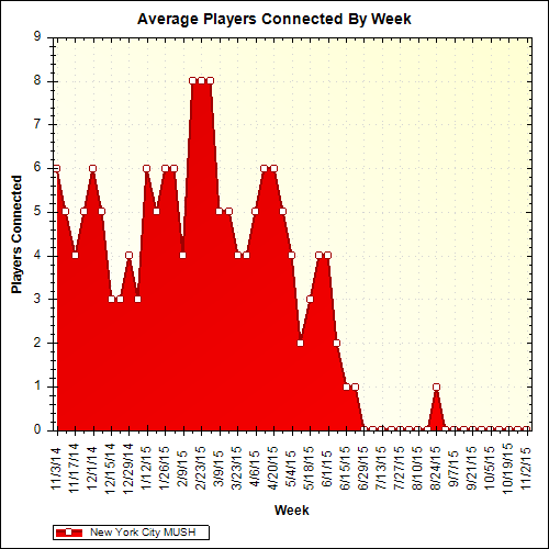 Average Players Connected By Week