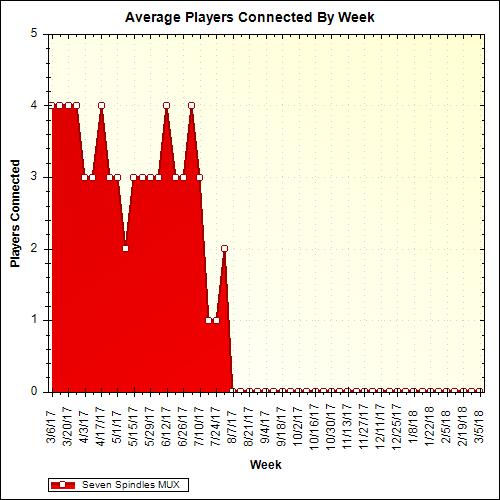 Average Players Connected By Week