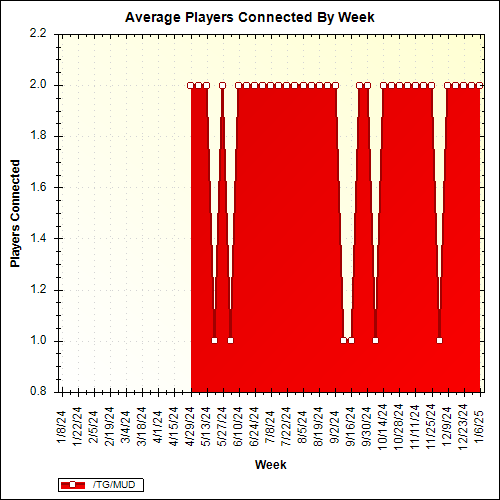 Average Players Connected By Week