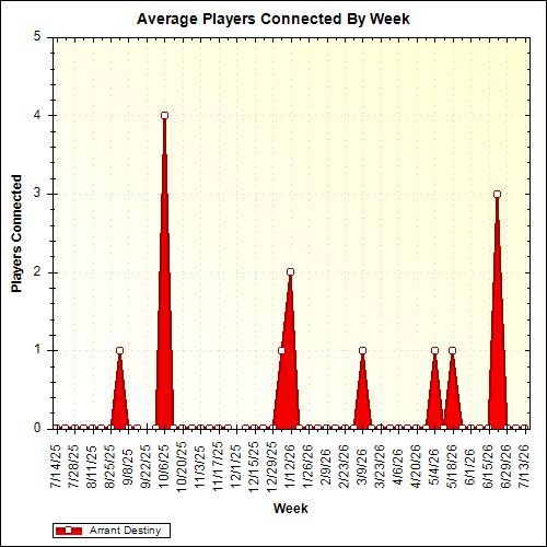 Average Players Connected By Week