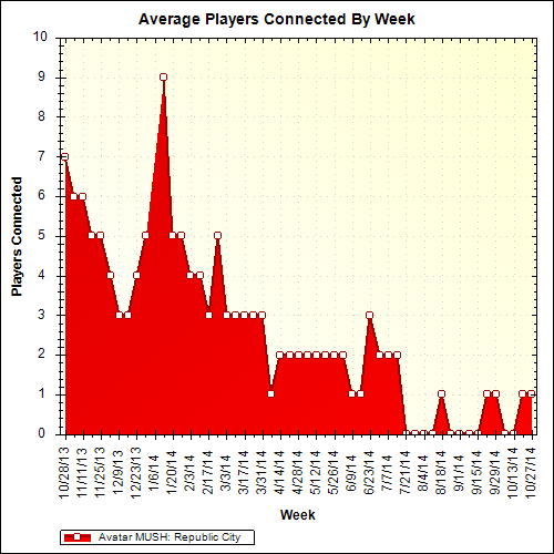 Average Players Connected By Week