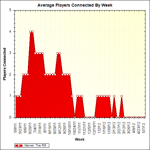 Average Players Connected By Week