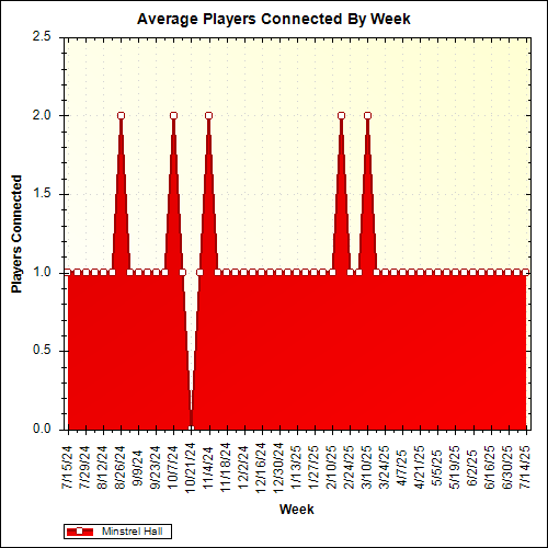 Average Players Connected By Week