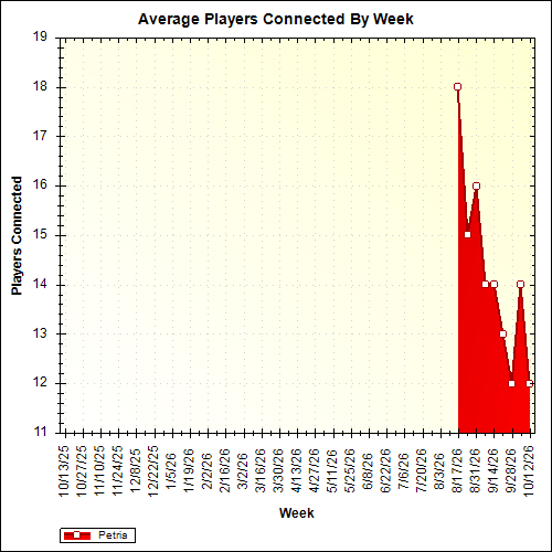 Average Players Connected By Week