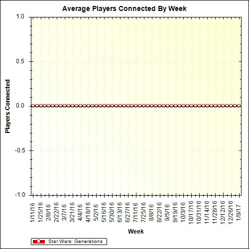 Average Players Connected By Week