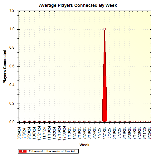Average Players Connected By Week