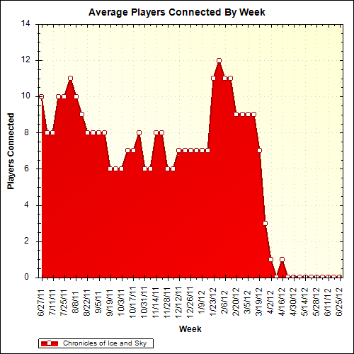 Average Players Connected By Week
