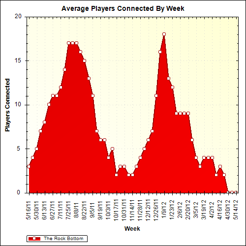 Average Players Connected By Week