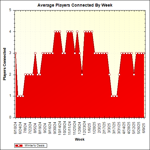 Average Players Connected By Week