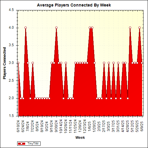 Average Players Connected By Week