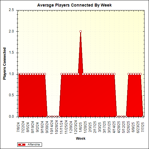 Average Players Connected By Week