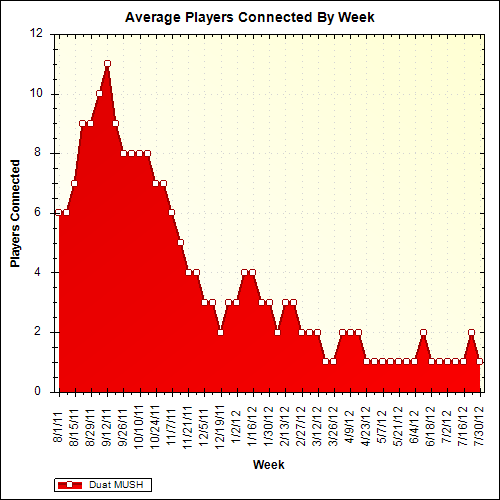 Average Players Connected By Week