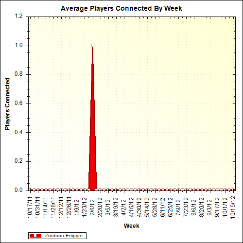 Average Players Connected By Week