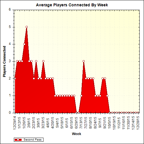 Average Players Connected By Week