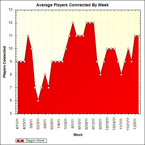 Average Players Connected By Week