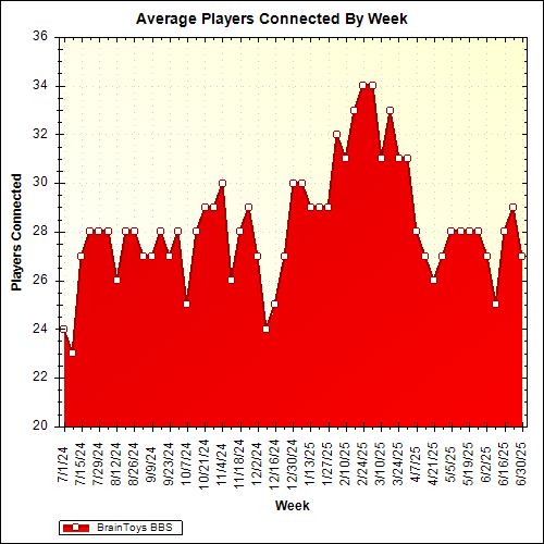 Average Players Connected By Week