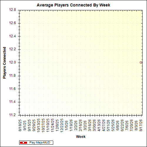 Average Players Connected By Week