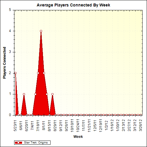 Average Players Connected By Week