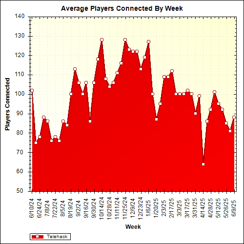 Average Players Connected By Week