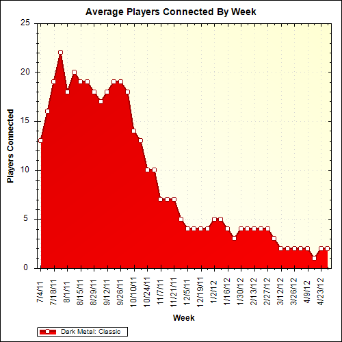 Average Players Connected By Week