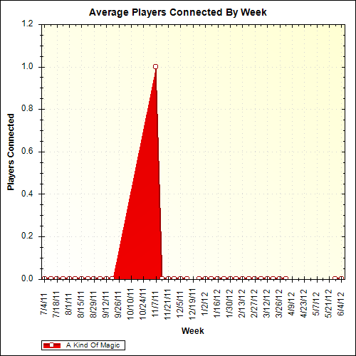 Average Players Connected By Week