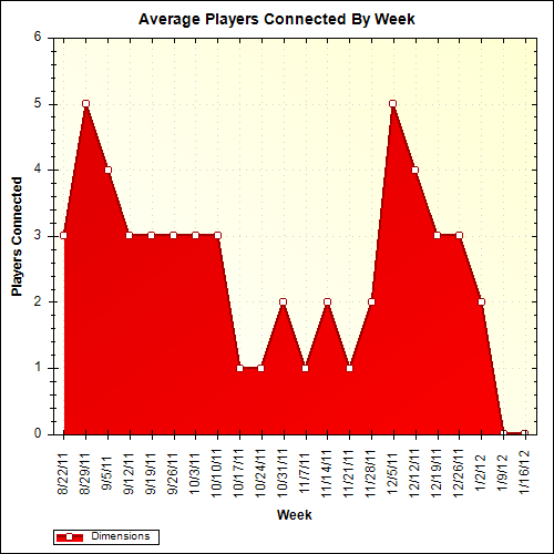 Average Players Connected By Week