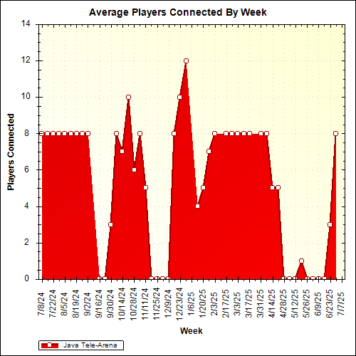 Average Players Connected By Week