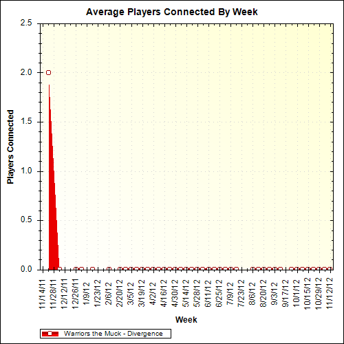 Average Players Connected By Week