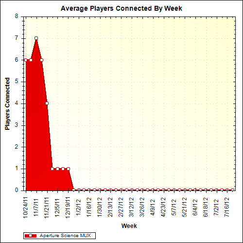 Average Players Connected By Week