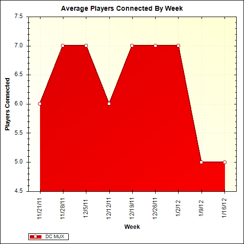 Average Players Connected By Week
