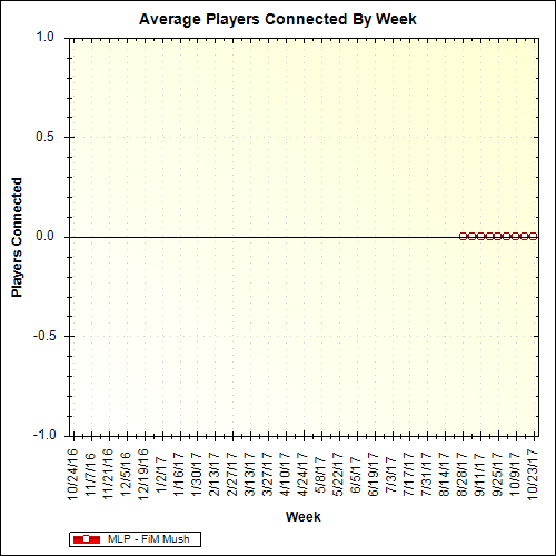 Average Players Connected By Week