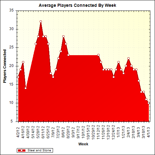 Average Players Connected By Week
