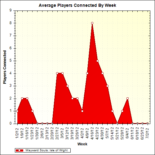Average Players Connected By Week