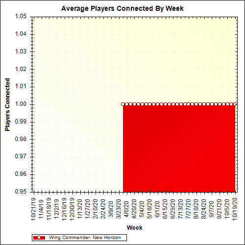 Average Players Connected By Week