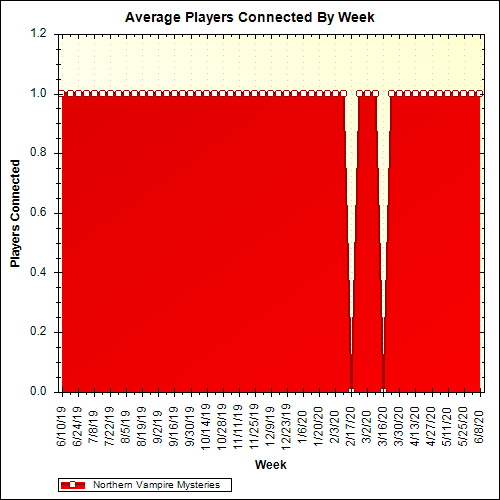 Average Players Connected By Week