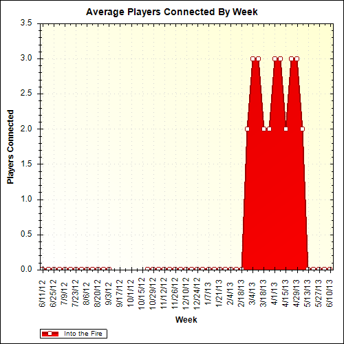 Average Players Connected By Week