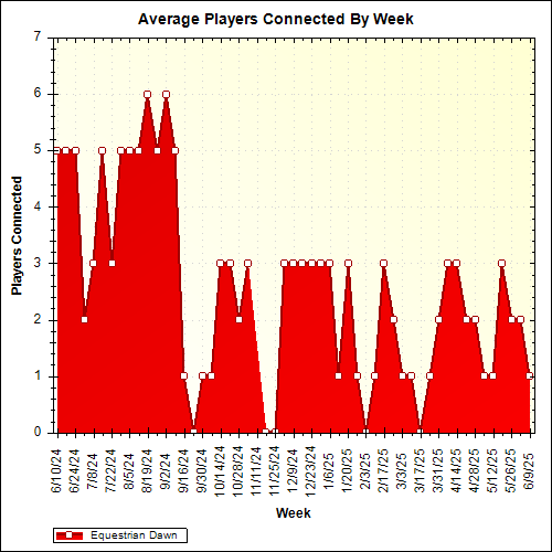 Average Players Connected By Week