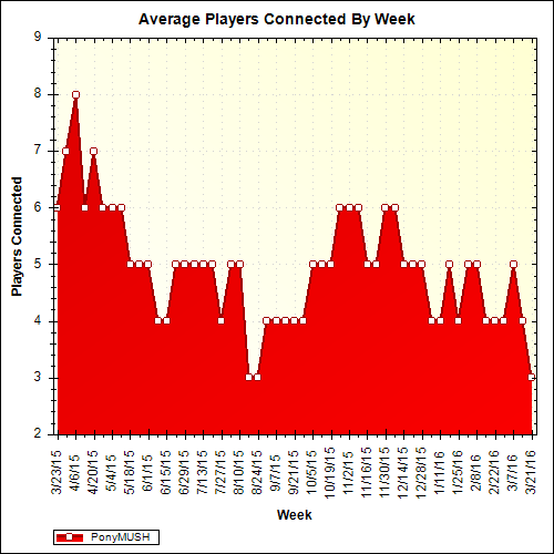 Average Players Connected By Week