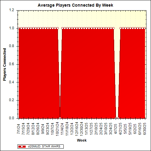 Average Players Connected By Week