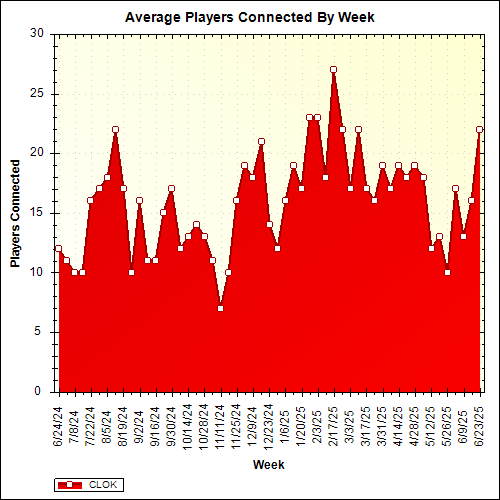 Average Players Connected By Week