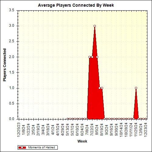 Average Players Connected By Week