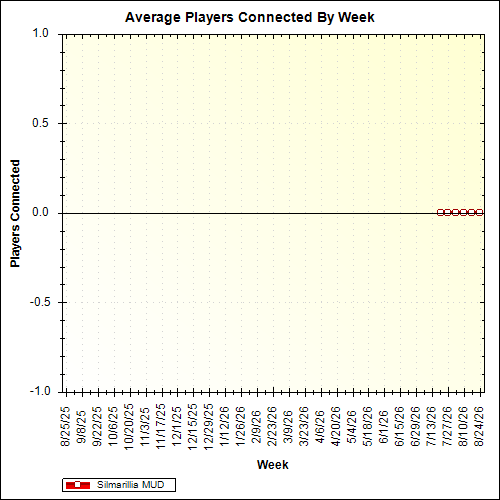 Average Players Connected By Week