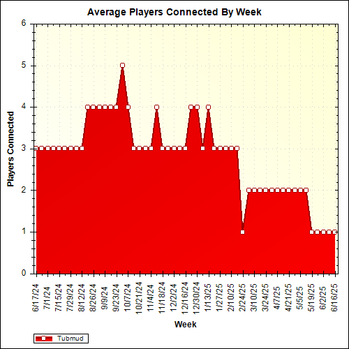 Average Players Connected By Week