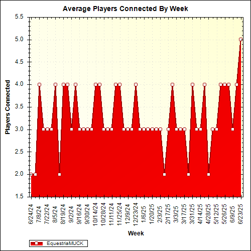 Average Players Connected By Week