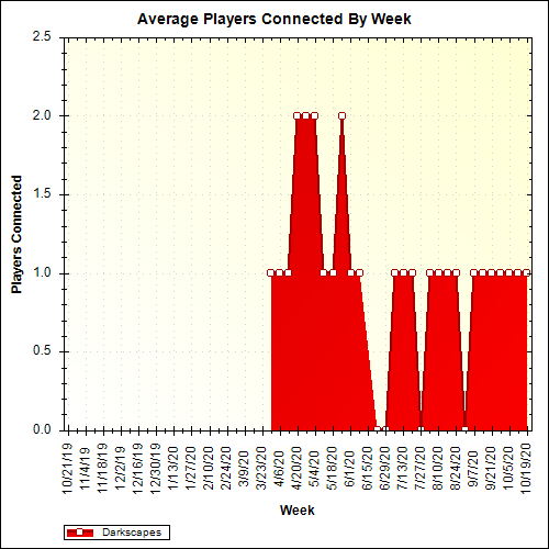 Average Players Connected By Week