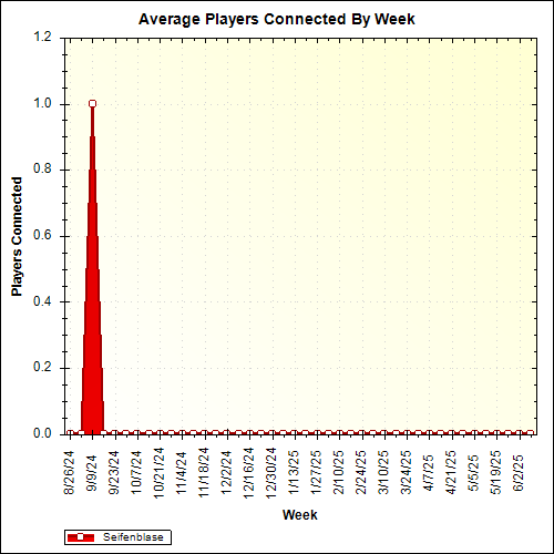 Average Players Connected By Week