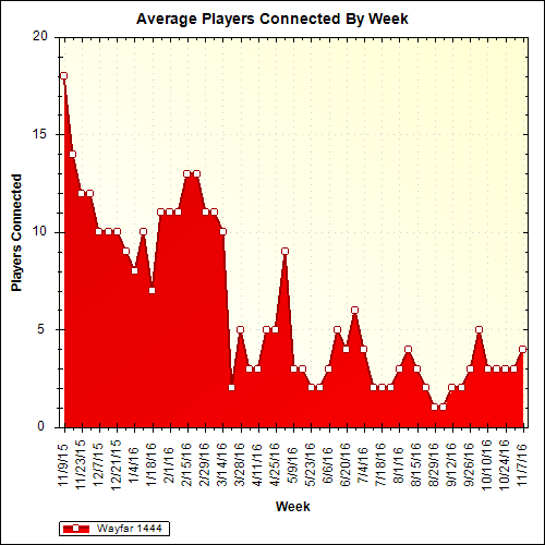 Average Players Connected By Week