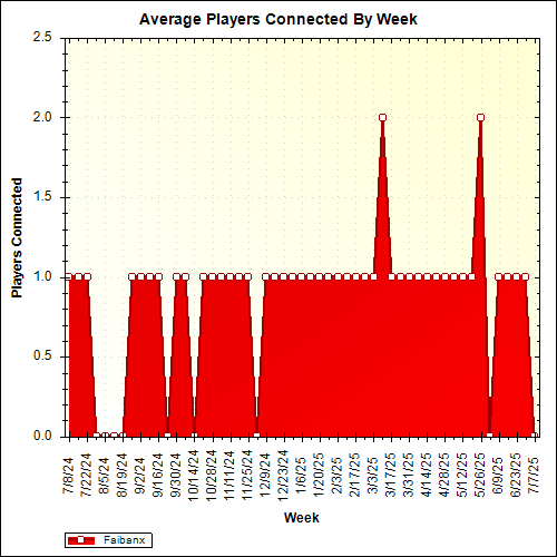Average Players Connected By Week