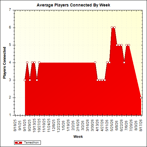 Average Players Connected By Week