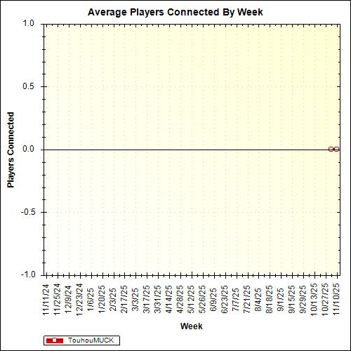Average Players Connected By Week